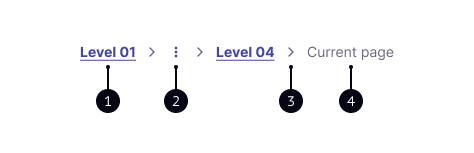 Imagem representando o componente breadcrumb contendo 5 níveis, sendo o primeiro e o quarto em formato de link, o último como página atual e os demais colpsados.