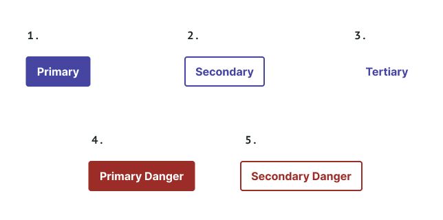 Os cinco tipos de botões dispostos lado a lado, sendo 1 o Primary, 2 o Secondary, 3 o Tertiary, 4 o Primary Button e 5 o Secondary Danger