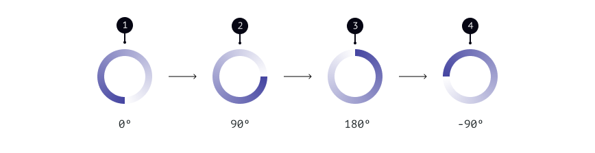 Imagem representando as quatro posições de rotação da animação do componente Loading em funcionamento, nos graus 0, 90, 180 e -90 respectivamente.