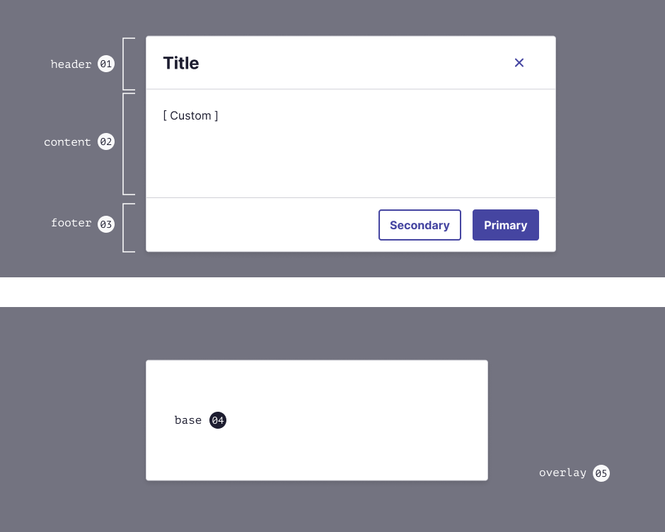 Modal com as 5 partes macro sinalizadas: header, content, footer, base e overlay