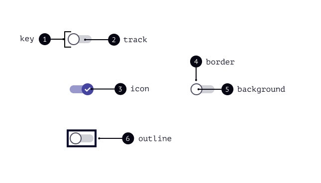 Anatomia do switch disposto lado a lado, sendo 1 key, 2 track, 3 icon, 4 border, 5 background e 6 outline