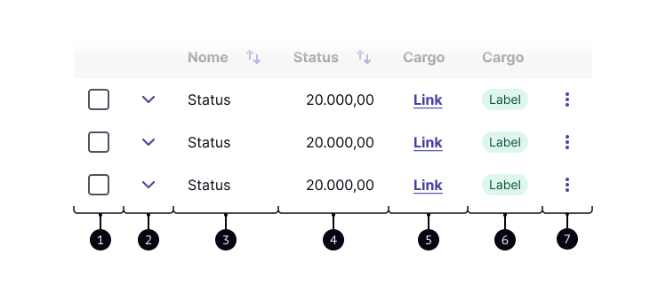 Imagem representando o componente table com o headline (desfocado) e 3 rows, divididos em 7 colunas na respectiva sequência conforme legenda à seguir.