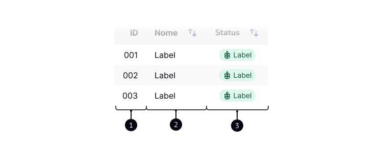 Imagem representando o componente table com o headline (desfocado) e 3 rows, divididos em 3 colunas na respectiva sequência conforme legenda à seguir.