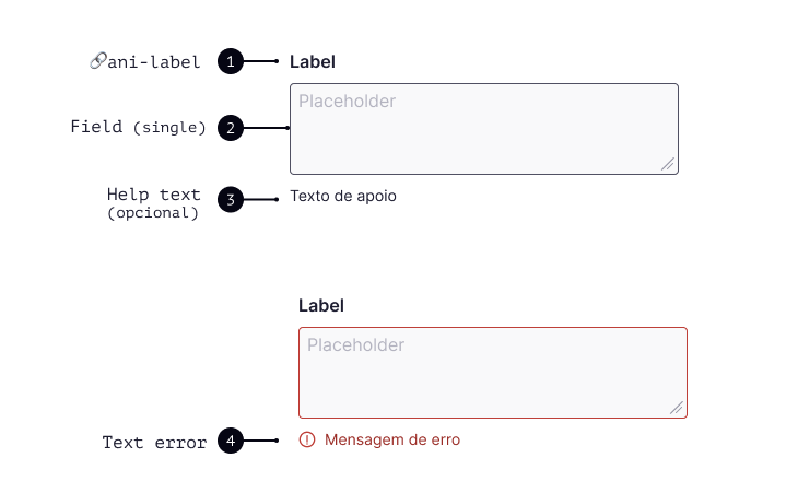 Demonstrativo das 4 partes do text area completo