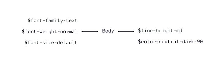 Estilo body com a listagem dos tokens utilizados