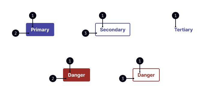 Anatomia dos cinco tipos de botões disposto lado a lado, sendo 1 a label, 2 o background e 3 o border