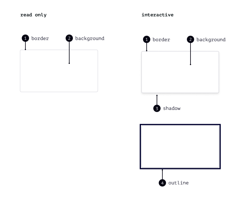 Anatomia dos dois tipos de cards, com 1 border e 2 background em ambos. Apenas no card interativo, 3 shadow e 4 outline
