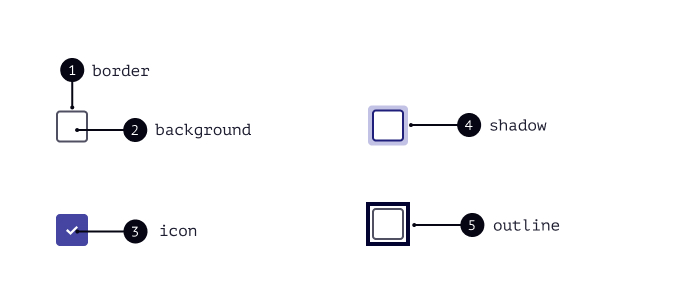 Anatomia do checkbox disposto lado a lado, sendo 1 border, 2 background, 3 icon, 4 shadow hover e 5 outline