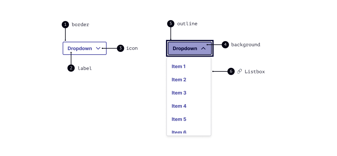 Dropdown fechado e aberto com as 6 partes sinalizadas. Fechado: border, label e icon. Aberto: background, outline e listbox