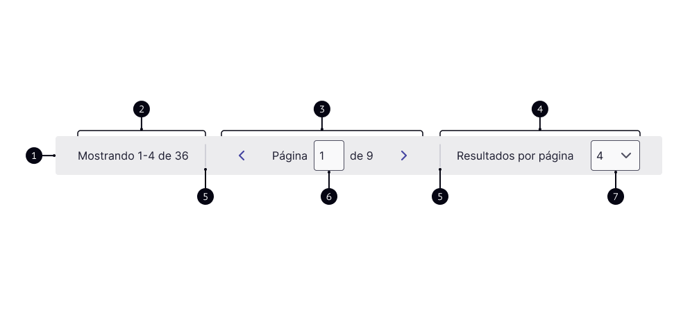 Imagem representando o componente pagination com todos os seus elementos divididos em três terços; o primeiro sendo o status, segundo o control e terceiro a view, todos com suas respectivas características descritas no tópico de anatomia.