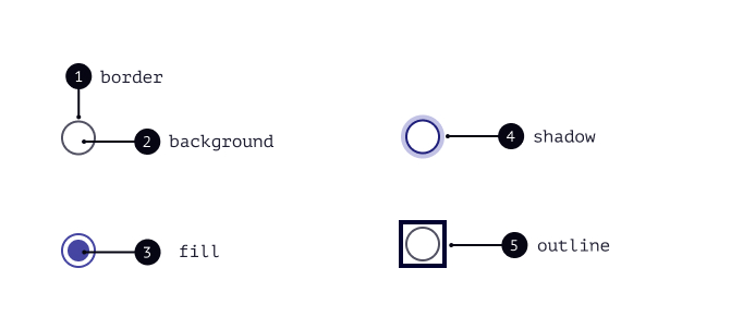 Anatomia do radio button disposto lado a lado, sendo 1 border, 2 background, 3 fill, 4 shadow hover e 5 outline