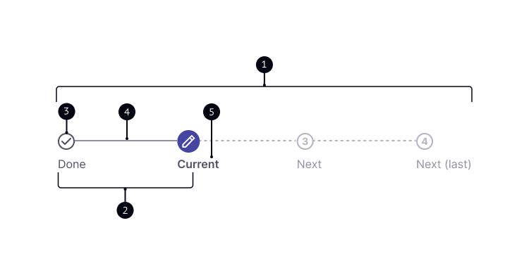 Imagem representando o componente stepper na horizontal com quatro passos, sendo eles: 1º done, 2º current, 3º next e 4º next também.