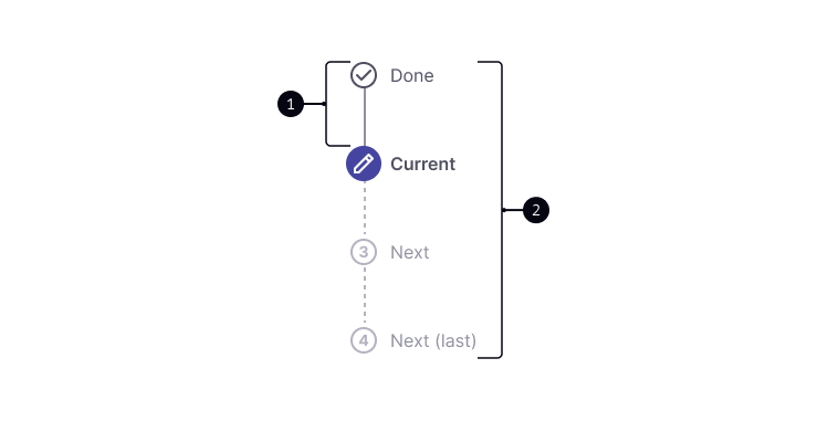 Imagem representando o componente stepper na vertical com quatro passos, sendo eles: 1º done, 2º current, 3º next e 4º next também.