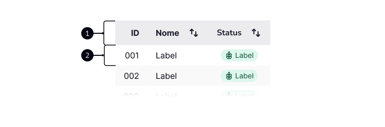 Imagem representando o componente table com o headline e duas rows (desfocadas), divididos em 3 colunas: ID, Nome e Status.