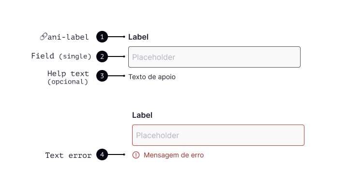 Demonstrativo das 4 partes do text field completo