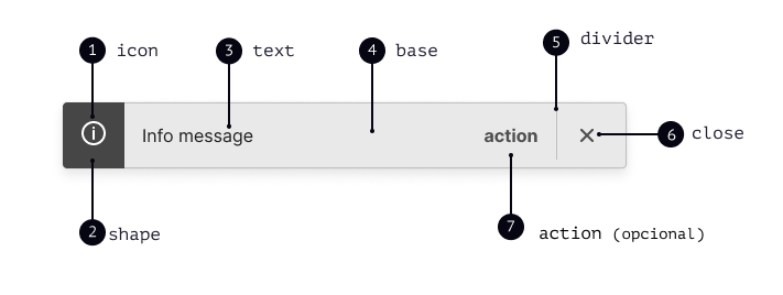 Toaster com as 7 partes sinalizadas: icon, shape, text, base, divider, close e action