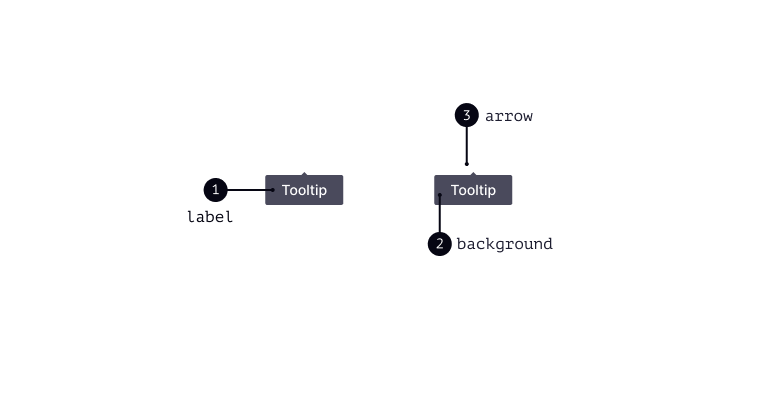Tooltip com as 3 partes sinalizadas: label, background e arrow